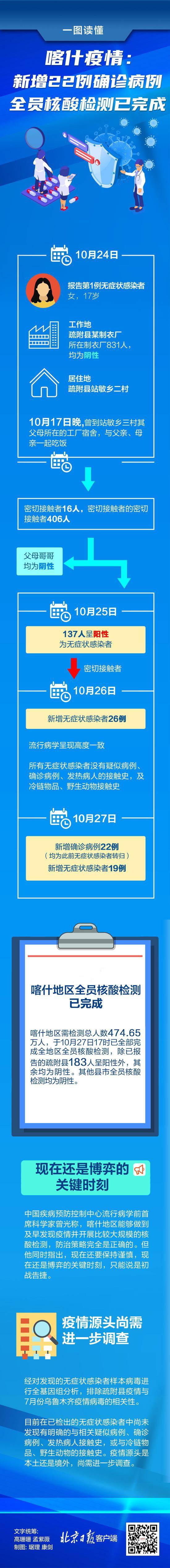 一图读懂：喀什全员核酸检测完成，4天共183例阳性