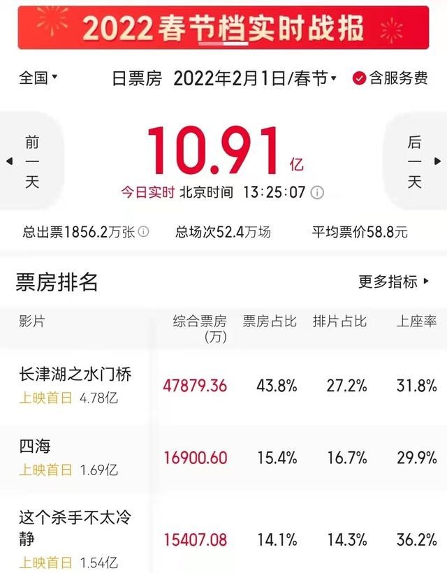 中国影史第一位！吴京主演影片累计票房破250亿