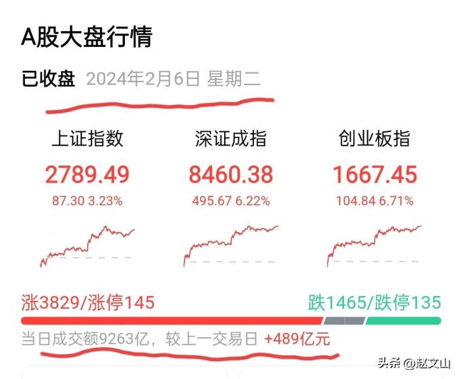 A股三大指数上涨集体飘红
