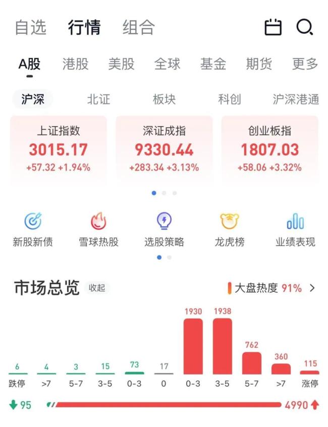 昨天ICU，今天KTV！昨天担心行情结束，今天就被猛猛打脸，沪指再登3000点