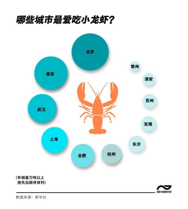 小龙虾价格暴跌年轻人不爱吃了 夜宵之王风光不再？