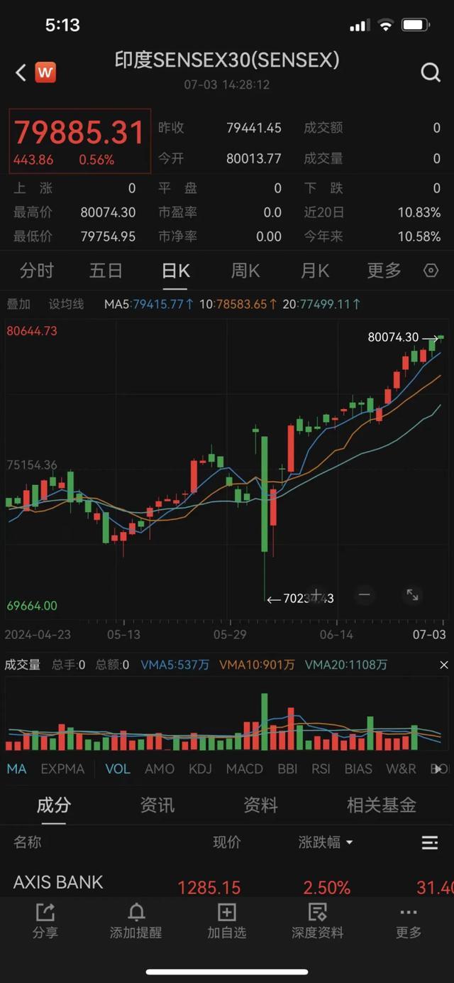 印度股市突破8万点