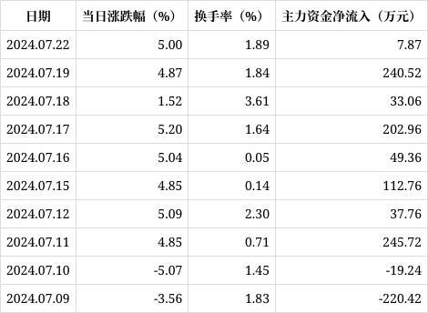 *ST人乐录得9天8板