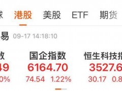 港股涨嗨了！地产股全线大涨，佳兆业集团一度飙升超40% 降息预期提振市场信心