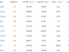 午评：沪指低开高走半日涨0.72% 黄金股领涨