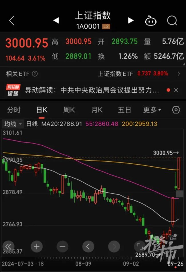 A股3天收复3个月跌幅