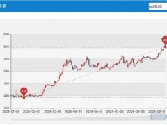 金价高位续涨、品牌商“应变”：一口价及小克重金饰领跑零售市场 新策略应对高价黄金时代