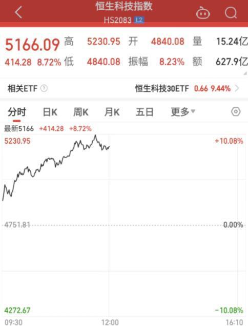 港股恒指收涨6.2% 券商内房股狂飙 雅居乐涨超160%