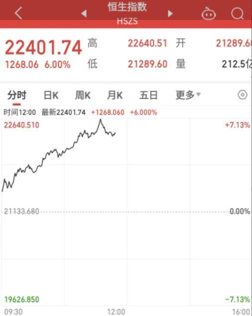 港股恒指收涨6.2% 券商内房股狂飙