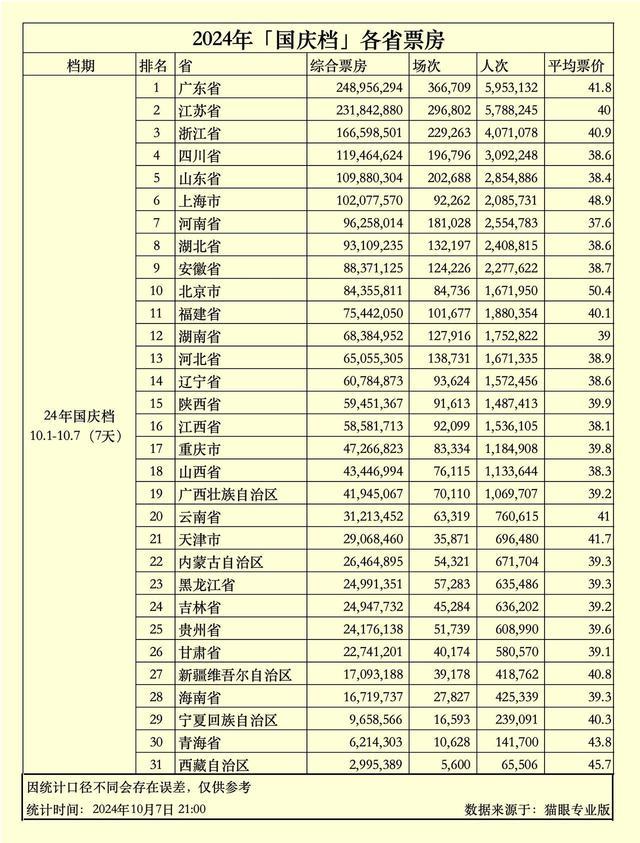 《志愿军：存亡之战》成国庆档票房冠军 八部影片竞争激烈