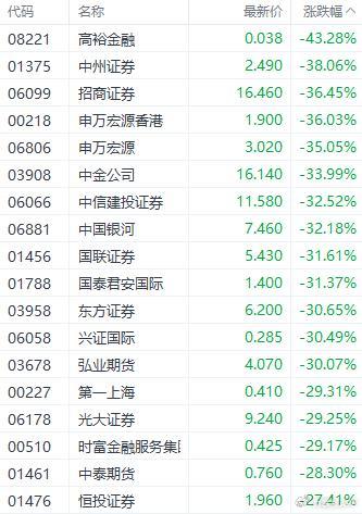 黑色星期二港股3大指数均大跌超9% 恒指成交额创新高