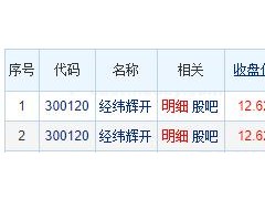 经纬辉开涨14.83% 三个交易日机构净买入3.1亿元