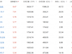 午评：创指半日涨2% 半导体板块强势