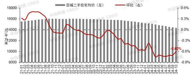 核心城市二手房价格跌势减缓