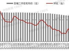 核心城市二手房价格跌势减缓 市场活跃度提升