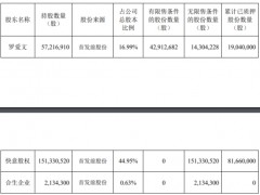 快意电梯实控人罗爱文方拟减持 合计质押公司三成股权