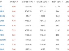 收评：三大指数集体上涨 通信服务板块涨幅居前