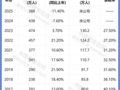 报名人数再降50万，考研热出现关键转折 理性回归!(图）