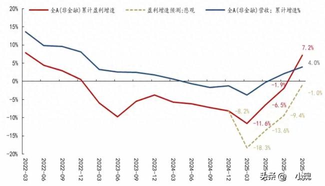 业内：A股“盈利底”最快明年Q3出现