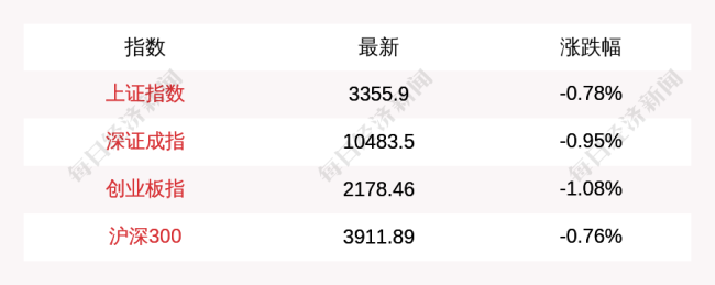 A股三大指数低开