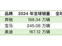 快讯:BBA全球销量下滑：奥迪跌幅最大 市场竞争加剧影响显著!(图）