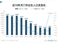 快讯:第一个出生率暴涨的城市出现了 天门发钱催生见成效!(图）