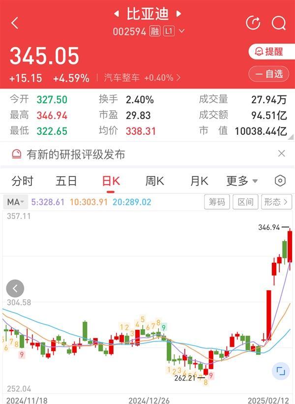 5天暴涨20% 比亚迪市值突破万亿