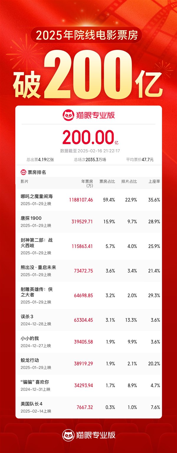 《哪吒2》进全球票房榜前10还差1亿