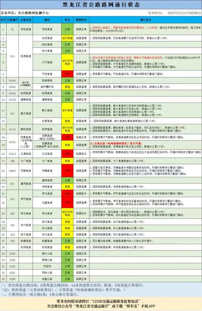 黑龙江14段高速公路封闭