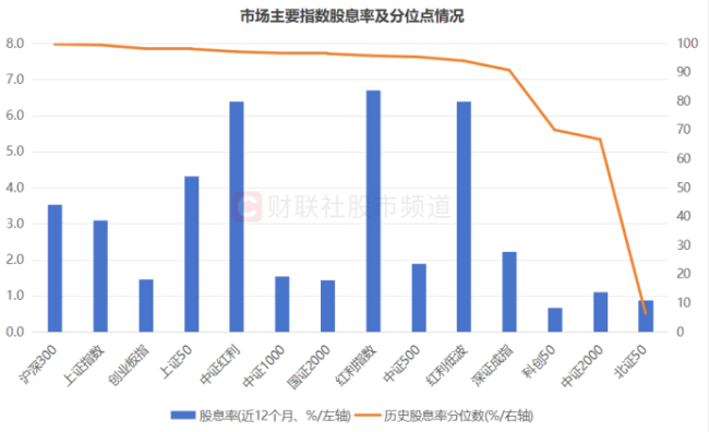 两大指数股息率剑指新高