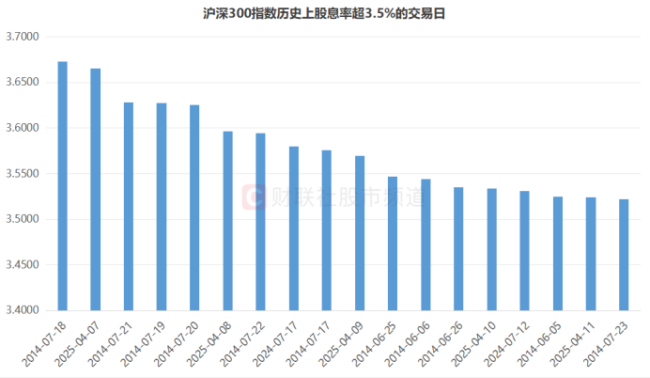 两大指数股息率剑指新高 沪深300逼近历史峰值