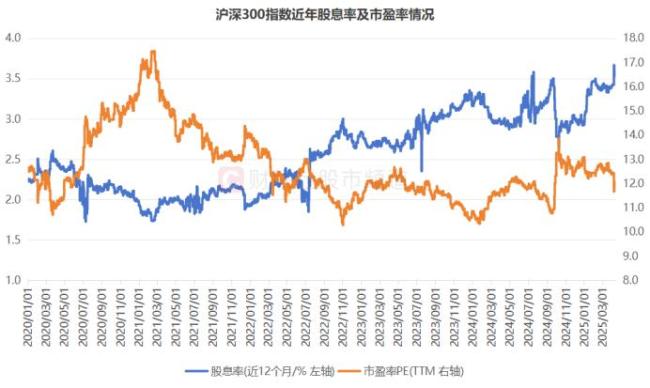 两大指数股息率剑指新高 沪深300逼近历史峰值