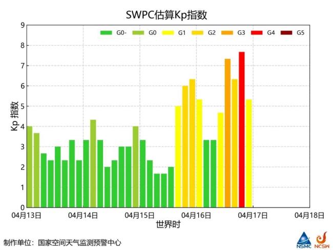 今晨发生特大地磁暴