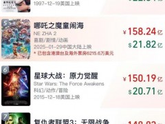 《哪吒2》总票房将超越《泰坦尼克号》 打破多项票房纪录！（图）