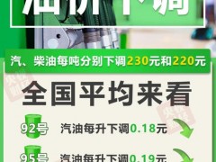 终于了解油价下调：加满一箱省9元