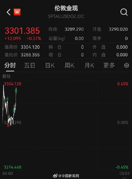 伦敦现货黄金上破3300美元大关