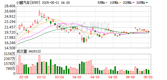 小鹏汽车一季度营收158.1亿元