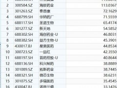 终于了解创新药板块后市还有哪些机会 预期差与估值边际推动走强
