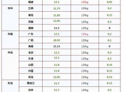 猪价大降14.3% 越跌越猛！供应过剩需求弱