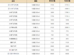 飞天茅台批发价首次跌破1700元 创历史新低