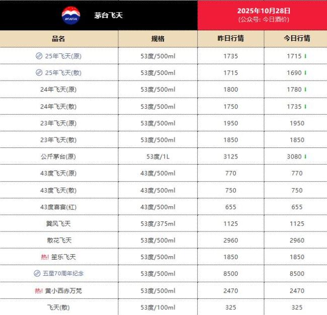 飞天茅台批发价首次跌破1700元