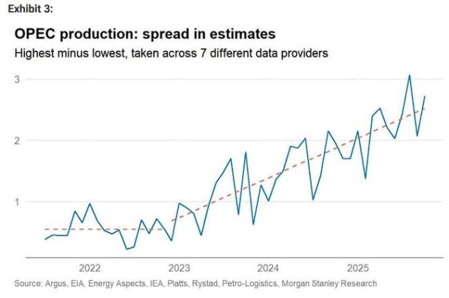 大摩火速上调油价预期