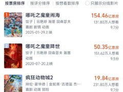 《疯狂动物城2》进入中国影史动画前三 票房突破19亿