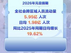 元旦假期交通出行5.95亿人次 同比增长显著（图）