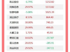 机构今日买入这51股 聚焦龙虎榜动态(图)