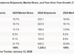 苹果三星继续领跑2025全球手机市场 高端化趋势加速（图）
