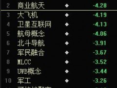 三大指数集体翻绿 下跌个股超3200只 商业航天板块领跌（图）