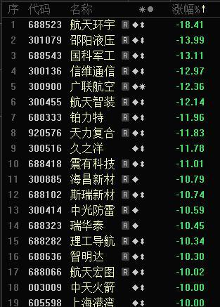 三大指数集体翻绿 下跌个股超3200只 商业航天板块领跌