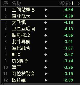 三大指数集体翻绿 下跌个股超3200只