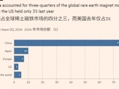 特朗普给盟友下令：180天打破中国稀土垄断，不然加税！用关税威胁盟国（图）
